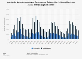 Grafik: Neuzulassungen bei Freizeitfahrzeugen - Beliebt, aber es war schon mal besser