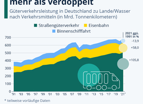 Grafik: Güterverkehr in Deutschland - Straße beliebt