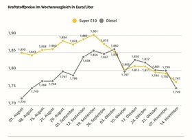 Die Kraftstoffpreise sinken