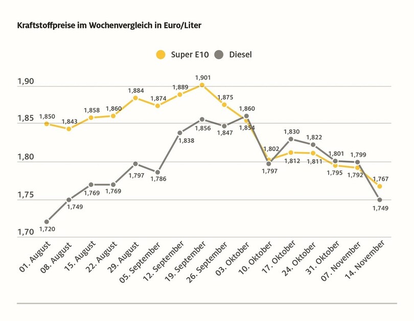 Die Kraftstoffpreise sinken Die Kraftstoffpreise sinken
