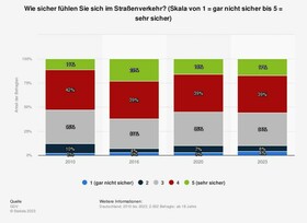 Grafik: Sicherheitsgefühl auf deutschen Straßen - Recht gut