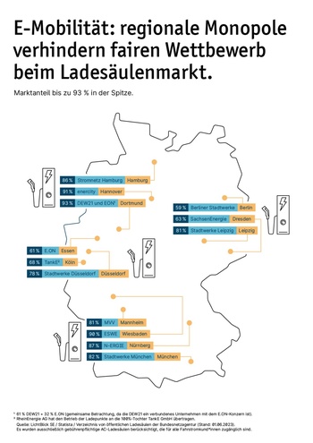 Regionaler Ladesäulenmarkt: Große Anbieter dominieren Regionaler Ladesäulenmarkt: Große Anbieter dominieren
