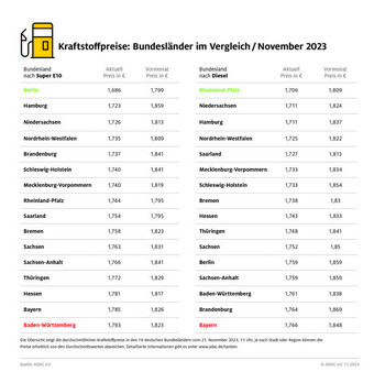 In Süddeutschland ist Tanken am teuersten In Süddeutschland ist Tanken am teuersten