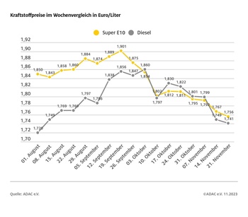 Kraftstoffpreise: Noch Potential nach unten Kraftstoffpreise: Noch Potential nach unten