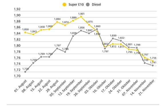 Kraftstoffpreise: Noch Potential nach unten