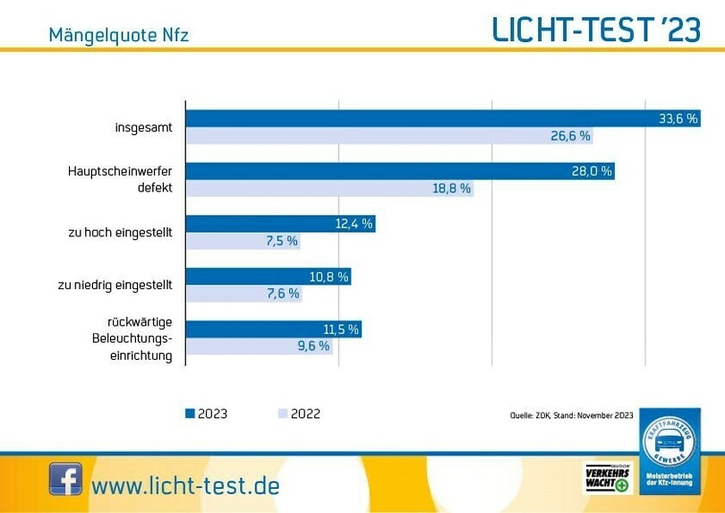 Jedes drittes Nutzfahrzeug fällt auf Jedes drittes Nutzfahrzeug fällt auf