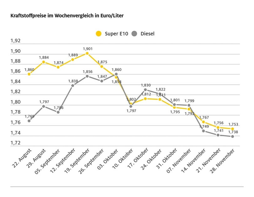 Kaum Bewegung bei den Spritpreisen Kaum Bewegung bei den Spritpreisen