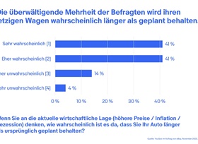 eBay-Umfrage: Aktuelle Wirtschaftslage belastet Autobesitzer