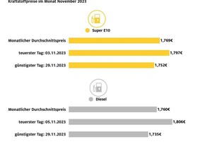 Trotz sinkender Preise bleibt Tanken teuer