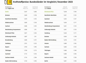 Unterschiede von über acht Cent an der Zapfsäule