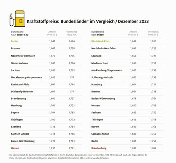 Unterschiede von über acht Cent an der Zapfsäule Unterschiede von über acht Cent an der Zapfsäule