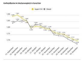 Benzin war in diesem Jahr selten so günstig