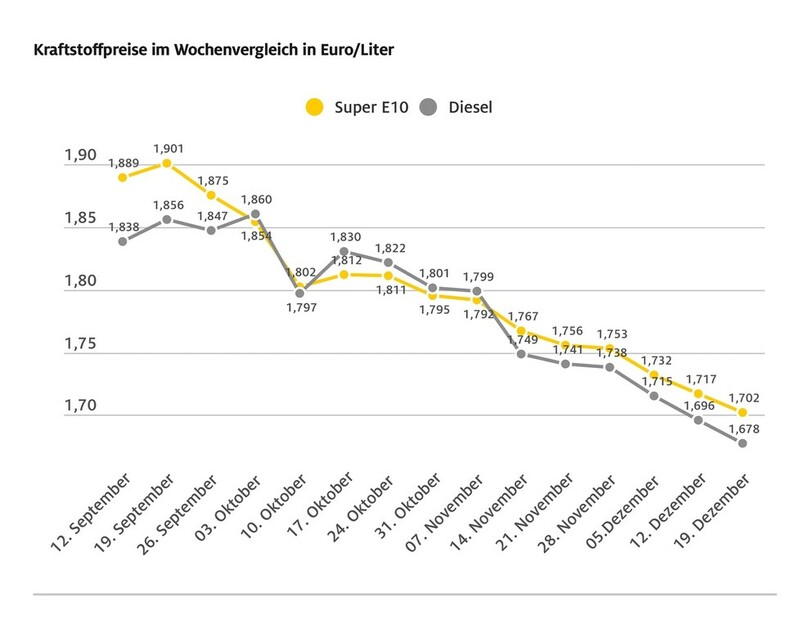 Benzin war in diesem Jahr selten so günstig Benzin war in diesem Jahr selten so günstig