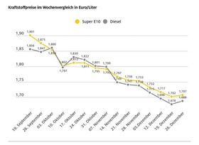Tanken zum Jahresende wieder etwas teurer