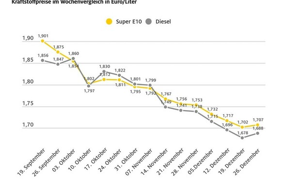 Tanken zum Jahresende wieder etwas teurer
