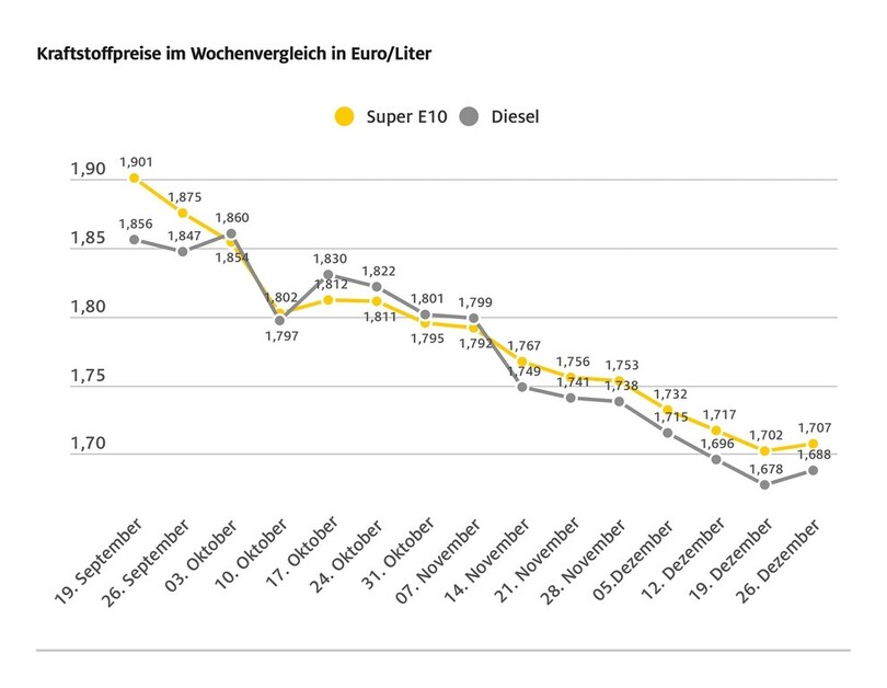 Tanken zum Jahresende wieder etwas teurer Tanken zum Jahresende wieder etwas teurer