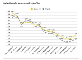 Die Kraftstoffpreise ziehen nur leicht an