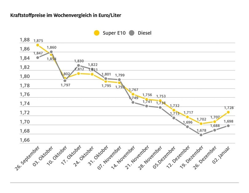 Die Kraftstoffpreise ziehen nur leicht an