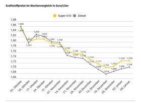 Tanken geringfügig teurer