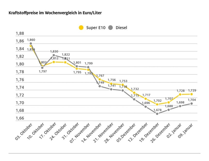Tanken geringfügig teurer Tanken geringfügig teurer