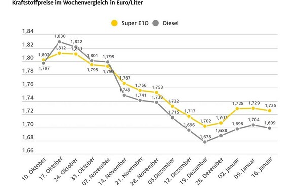 Die Spritpreise geben ein wenig nach