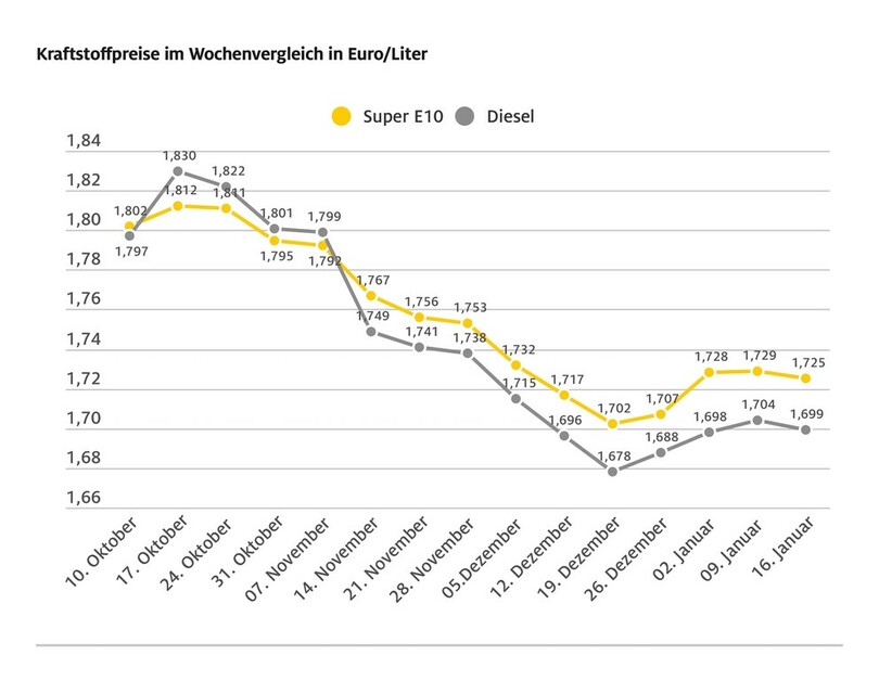 Die Spritpreise geben ein wenig nach