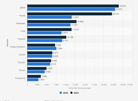 Grafik: Motorrad-Neuzulassungen 2023 - BMW vor Honda