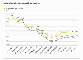Kraftstoffpreise weitgehend stabil