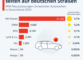 Grafik: Neuzulassungen chinesischer Pkw in Deutschland (2023)  - Übersichtlich 