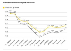 Tanken wird wieder etwas teurer
