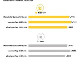 Kraftstoffpreise relativ stabil