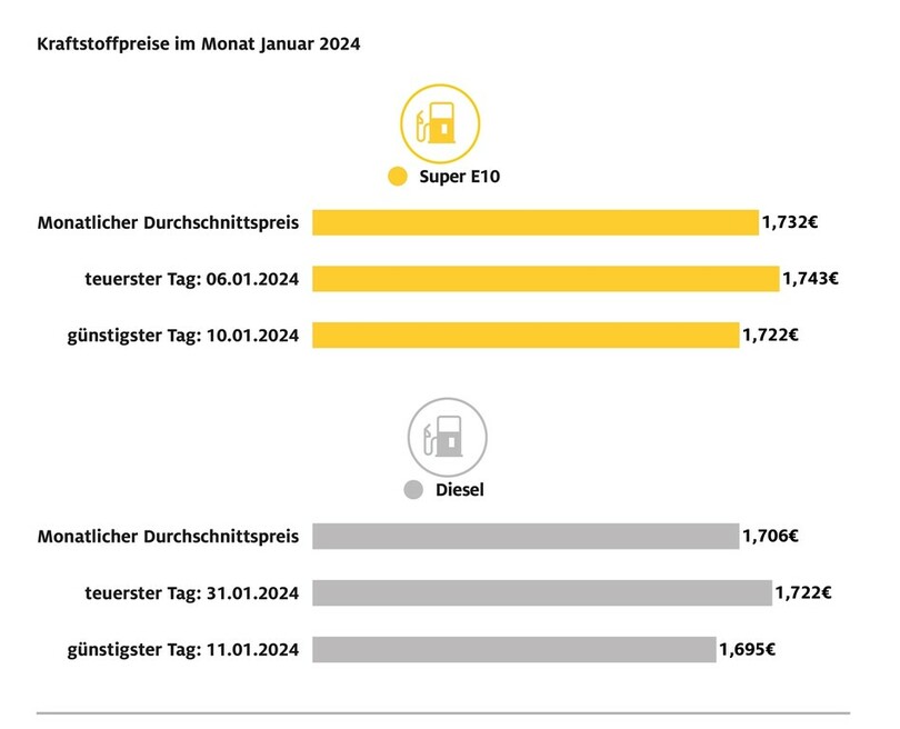Kraftstoffpreise relativ stabil Kraftstoffpreise relativ stabil