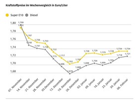 Stabile Kraftstoffpreise 