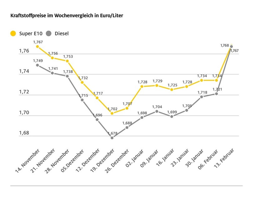 Die Kraftstoffpreise steigen deutlich Die Kraftstoffpreise steigen deutlich