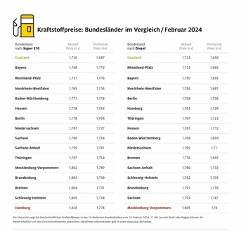 Hamburger zahlen über neun Cent mehr als Saarländer Hamburger zahlen über neun Cent mehr als Saarländer