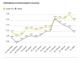 Tanken ist billiger geworden
