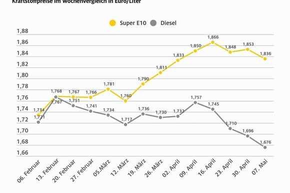 Tanken wieder billiger