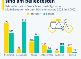 Grafik: Beliebte Fahrradtypen - Unterschiede zwischen Fahrrad und E-Bike