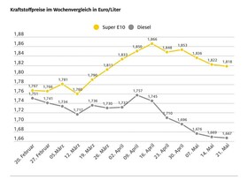 Kraftstoffpreise weiterhin leicht rückläufig