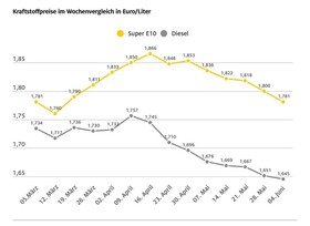 Die Kraftstoffpreise sinken erneut