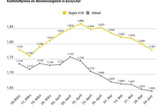 Die Kraftstoffpreise sinken erneut