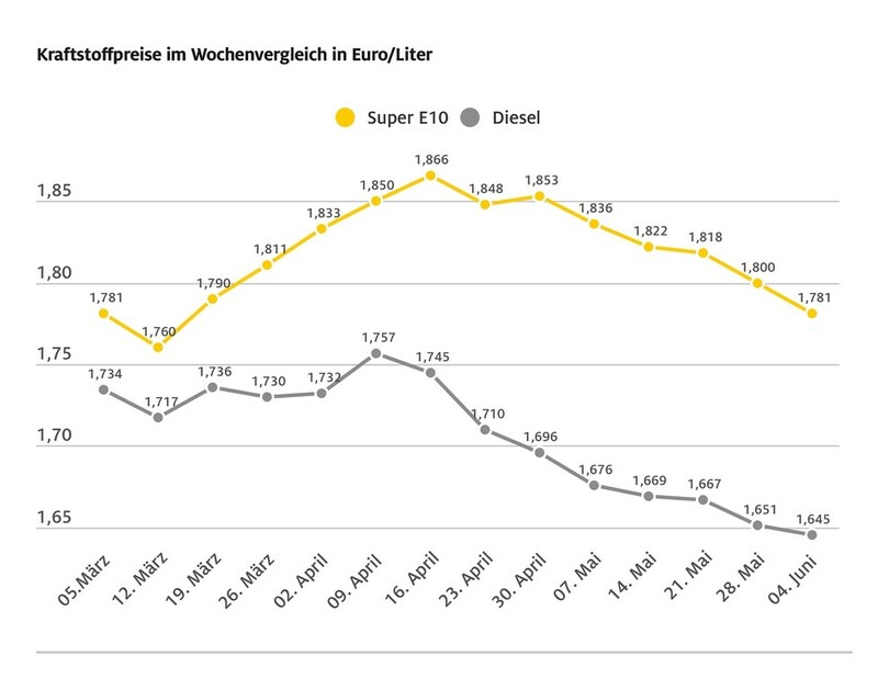 Die Kraftstoffpreise sinken erneut