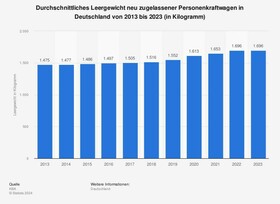Grafik: Leergewicht von Pkw - Problemzone