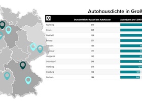 Standort-Analyse: Deutschlands Autohaus-Hochburgen