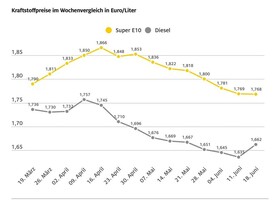 Diesel wird wieder teurer