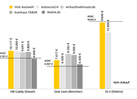 Gebrauchte Elektroautos schwer vermittelbar