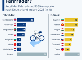 Grafik: Herkunftslnder der in Deutschland verkauften Fahrrder  - Ziemlich international