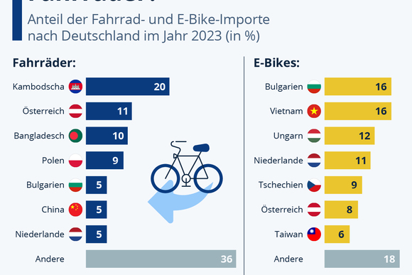 Grafik: Herkunftsländer der in Deutschland verkauften Fahrräder  - Ziemlich international