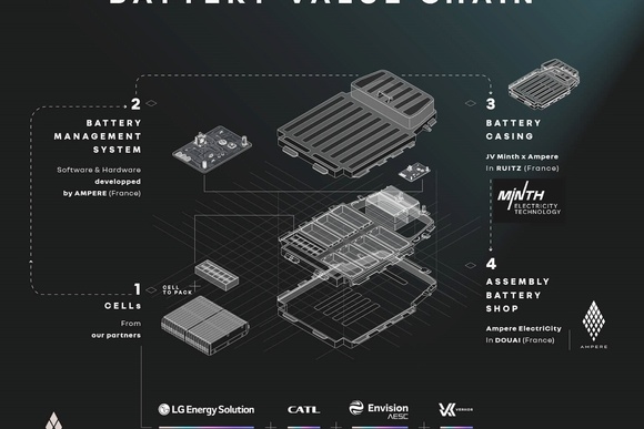 Ampere mit neuer Batteriestrategie für die Renault Group