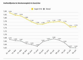 Die Kraftstoffpreise bleiben stabil